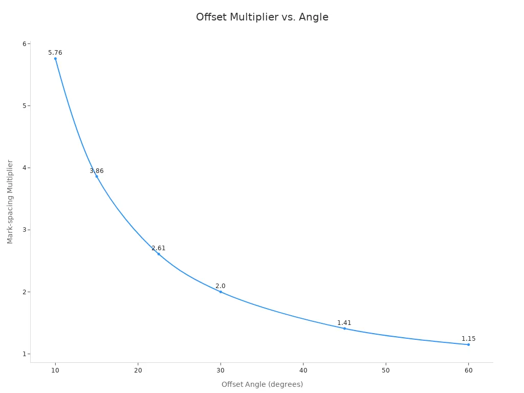 Graphique lin&eacute;aire montrant le multiplicateur d